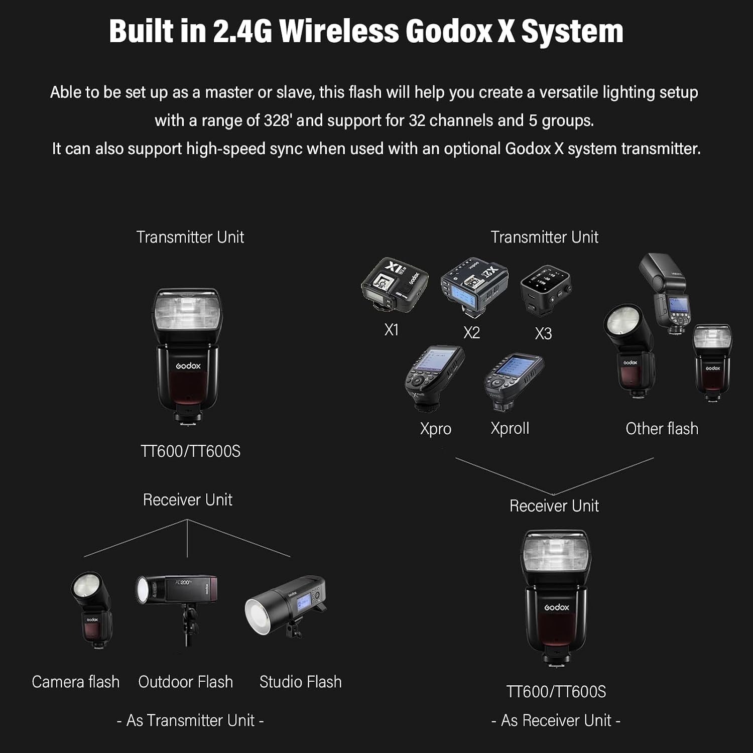 TT600S 2.4G Wireless Camera Flash Speedlite with Diffuser for Sony | Master/Slave GN60 Manual Flash, Support HSS When Paired off Camera with  X Trigger System for Sony Cameras